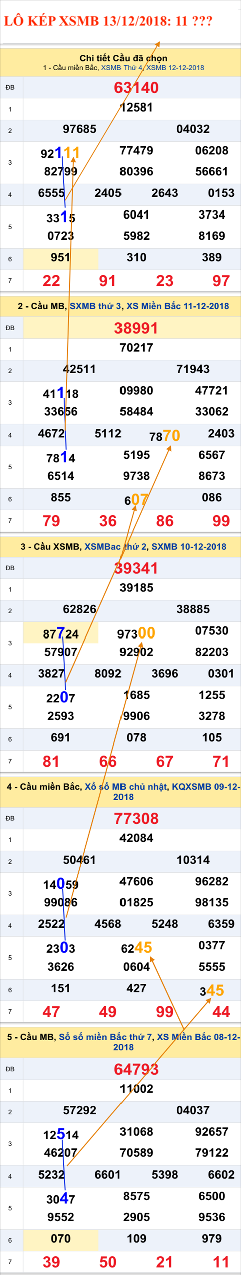 An so kep thu nhat - Lo kep XSMB 13-12-2018